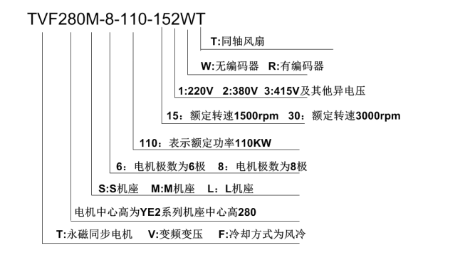 TVF系列永磁同步电动机型号说明